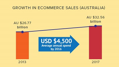 Australian-ecommernce-statistics